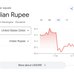 USD to INR: Today 1 अमेरिकी डॉलर = 90.73 रुपये | 22 फरवरी 2026 की ताजा अपडेट
